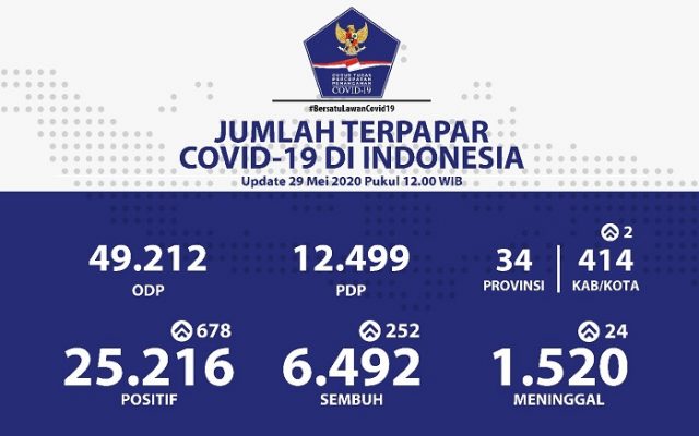 Positif Covid-19 Tembus 25,000 Orang, Meninggal Dunia Tembus 1,500 Orang Positif Covid-19 Tembus 25,000 Orang, Meninggal Dunia Tembus 1,500 Orang
