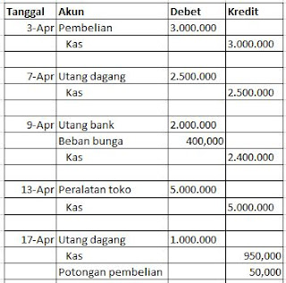 30 Contoh Soal Akuntansi Perusahaan Dagang + Jawabannya