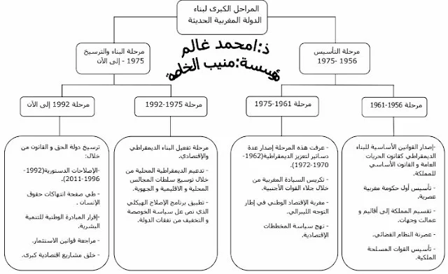 ملخص درس المراحل الكبرى لبناء الدولة المغربية الحديثة للسنة الثالثة إعدادي