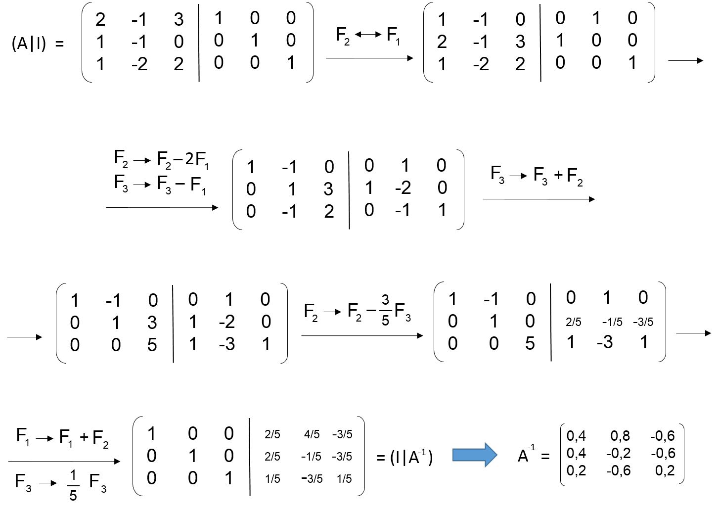 Ecología Realmente fiesta Lagrangianos: Matriz Inversa - Método de Gauss-Jordan