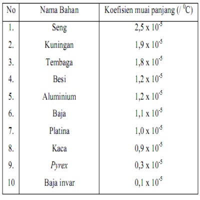 CINTA FISIKA: Pemuaian Panjang