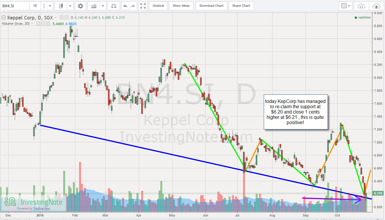 Singapore Shares Information Keppel Corp