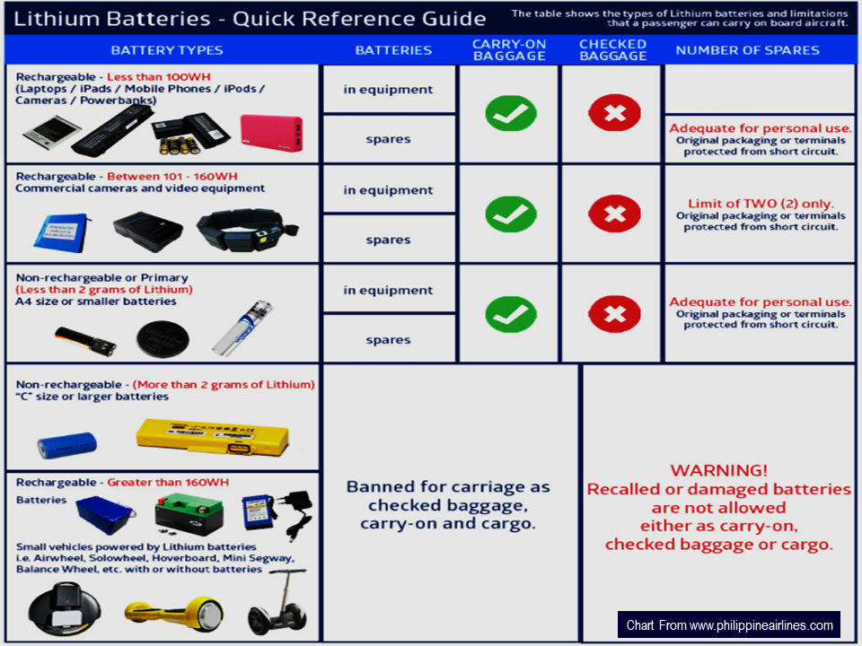 Laptop Battery Allowed In Checked Baggage at Kristine Bukowski blog