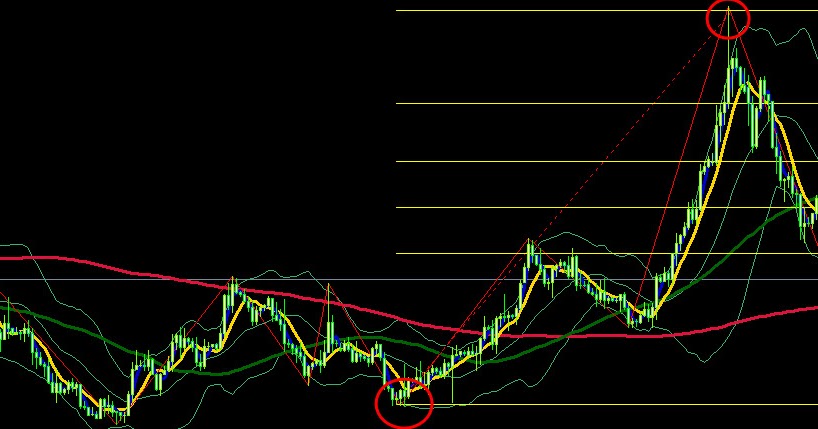 Forex highs and lows