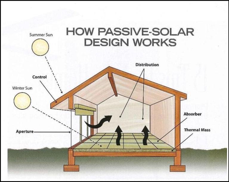 Passive Solar Design Sustainable Energy For Air Conditioning and Heating