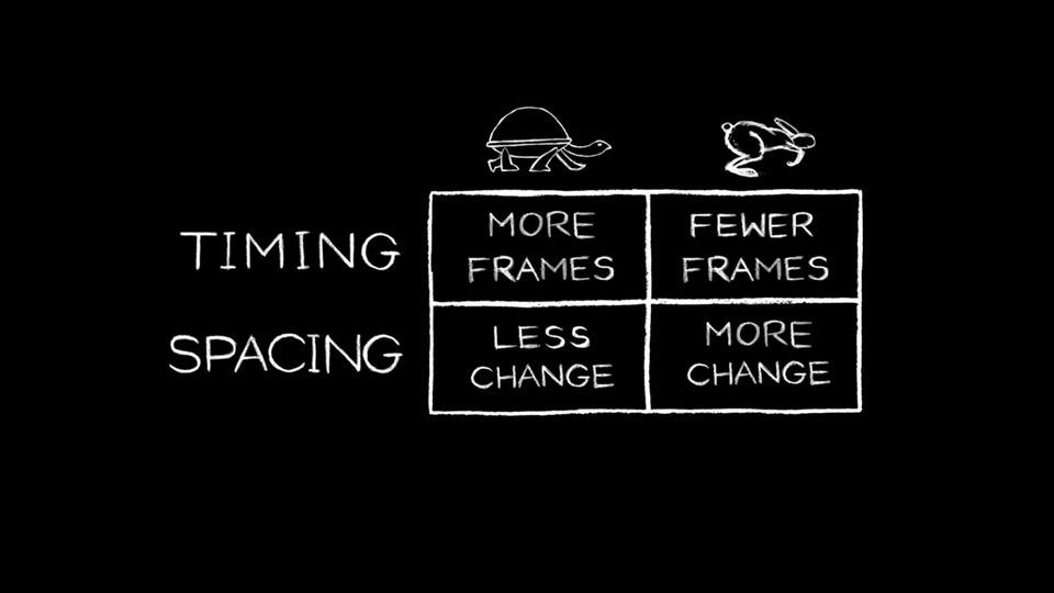 Timing and spacing. Тайминг и спейсинг. Тайминг и спейсинг. Тайминг и спейсинг картинка юмор. Тайминг и спейсинг в анимации.