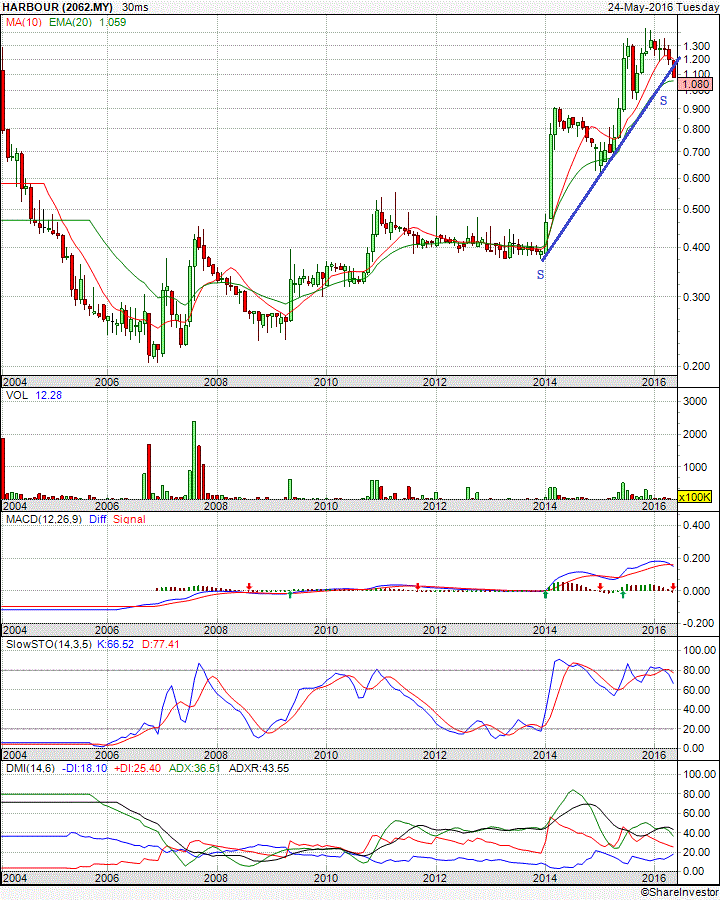 Kongsi untung forex