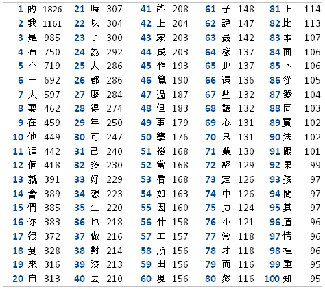 Chinese Number Chart