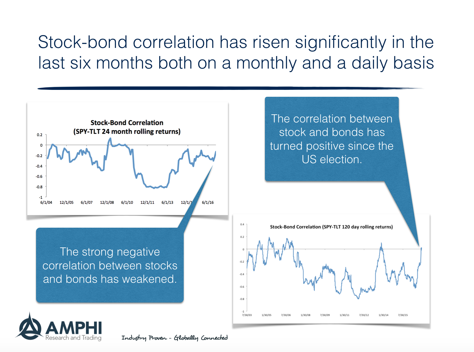 Disciplined Systematic Global Macro Views Bondstock correlation