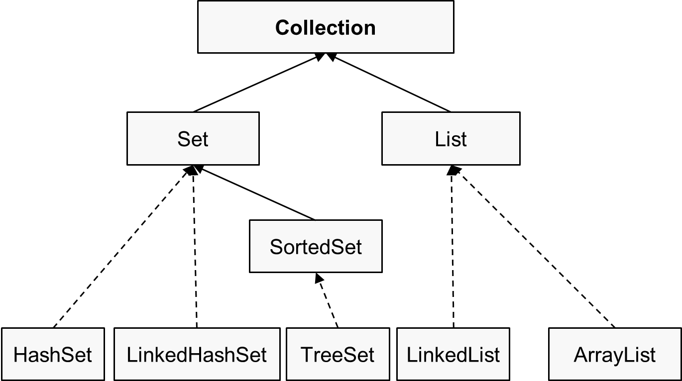 Java collections Framework иерархия. Java collection schema. Структуры данных java. Коллекции java.