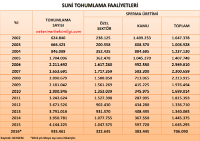 Suni Tohumlama Faaliyetleri Atılan Suni Tohumlama Sayısı