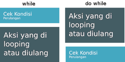 Perbedaan looping while dan do while - remaginz