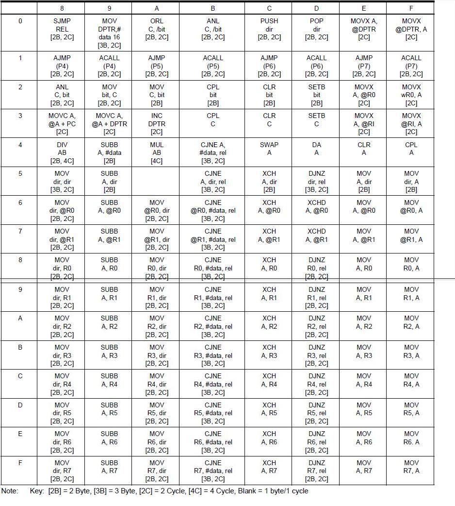 TechieMe How to read the Instruction Set Table?