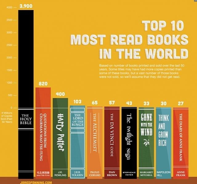 Most Read Book Of All Time