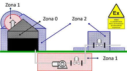 Desenho de classificação de áreas dos tipos Zona 0, 1 e 2 - Elevação.