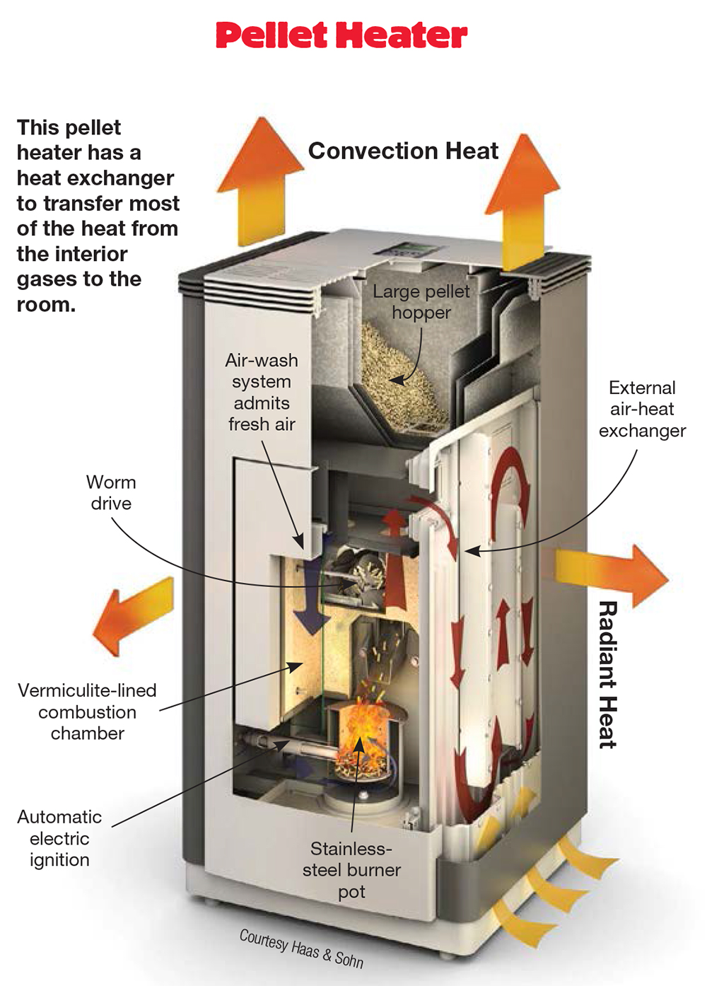 Heated Up   Six Tips To Buy The Right Pellet Stove