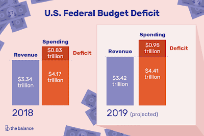 current-u-s-federal-budget-deficit-3305783-FINAL-5ba4fdf346e0fb0025bd0ce8.png