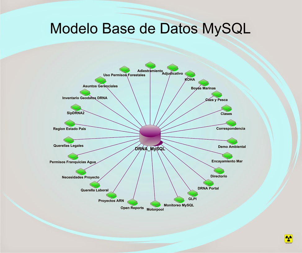 Base de datos : Modelos de bases de datos