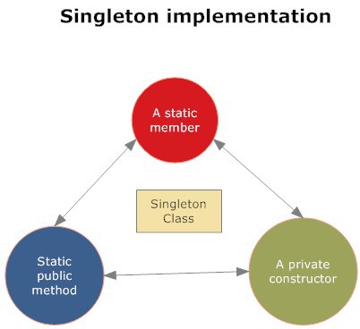 Singleton Design pattern - Dot Net Office