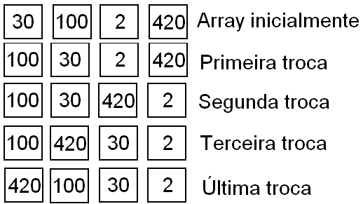 CESGRANRIO/2014) Considere utilizar o algoritmo Bubble Sort para ordenar,  em ordem crescente, a 