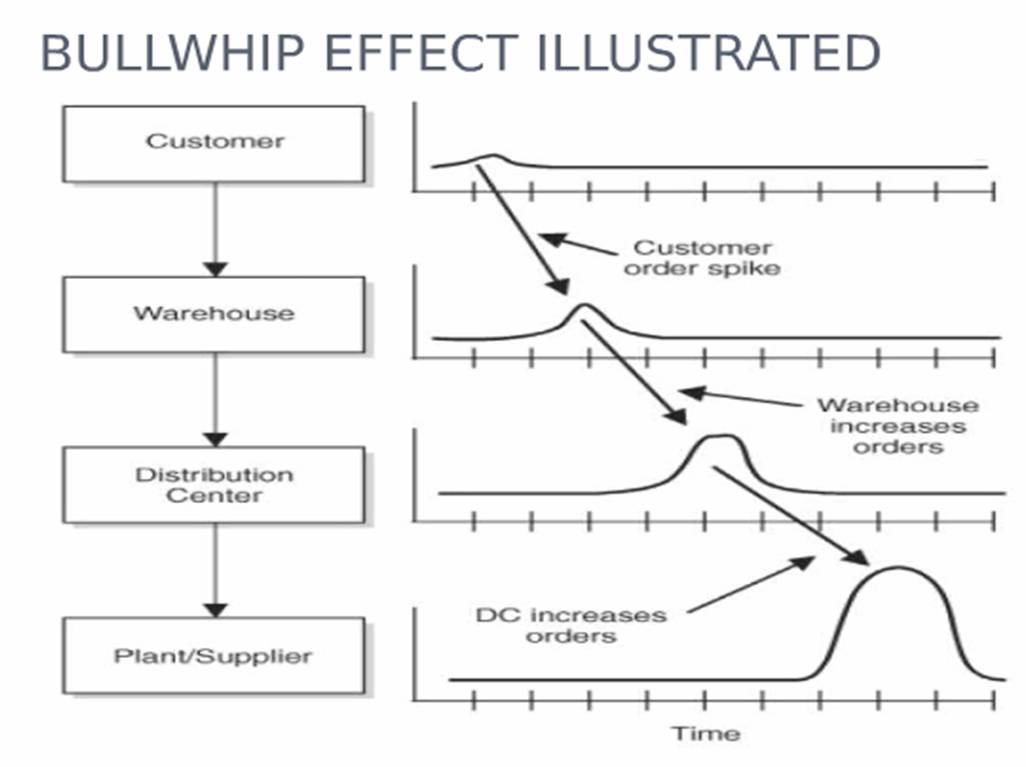 Bullwhip Effect In SCM