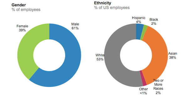 Ikuti Google, LinkedIn Rilis Demografis Karyawan Ikuti Google, LinkedIn Rilis Demografis Karyawan