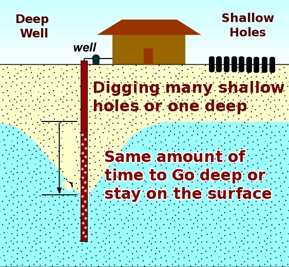 Raj Times and Cycles OT Dig one Deep Well, not infinite shallow holes