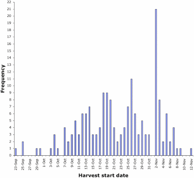 Frequency dstribution of harvest starting dates from Schloss Joannisberg Frequency dstribution of harvest starting dates from Schloss Joannisberg