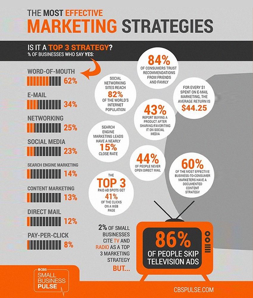 The 8 Most Effective Marketing Strategies For Small Businesses