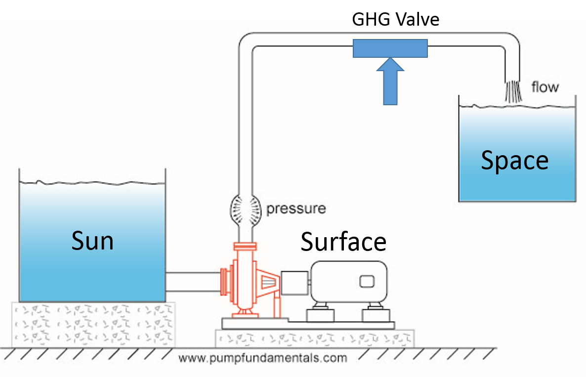 Rabett Run A Simple Model For Why The Greenhouse Effect Warms The Surface