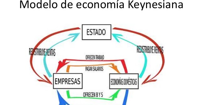 ¿De qué se habla cuando se habla del modelo keynesiano?