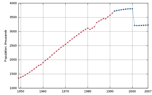 армения население численность. население армении диаграмма. демография армянской сср. население армении на 2021. население армении 2020 численность.