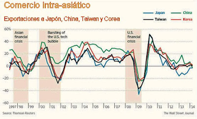 http://blogs.lclark.edu/hart-landsberg/2015/08/03/signs-of-global-slowdown/