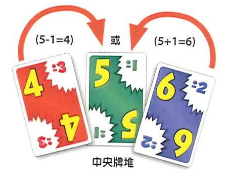 中央牌堆數字是5±1，接下來玩家可以出4或6的牌