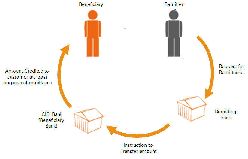 Can you send money from abroad to a normal Indian savings account, will it be taxable? NRI