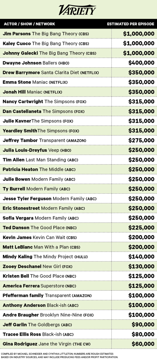 Game of Thrones Salaries: How Much Is Each Actor Paid?