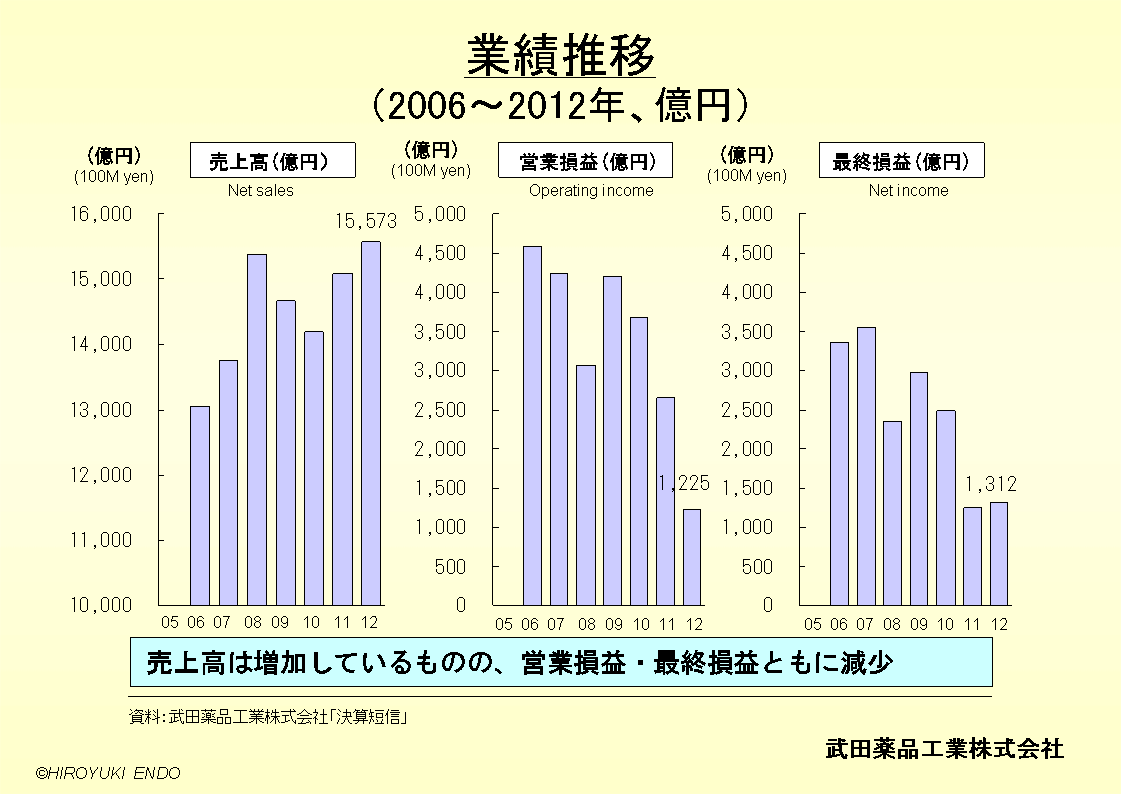 武田薬品工業株式会社の業績推移