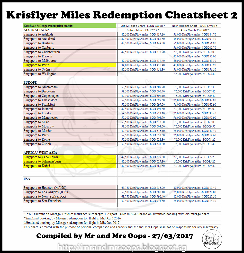 Krisflyer Miles Redemption Chart 2019