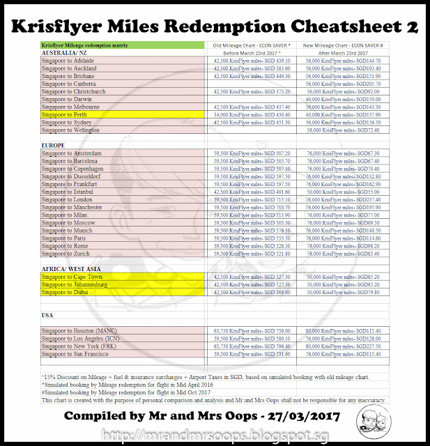 The Ultimate Cheatsheet To Redeem Krisflyer Miles For Award Ticket