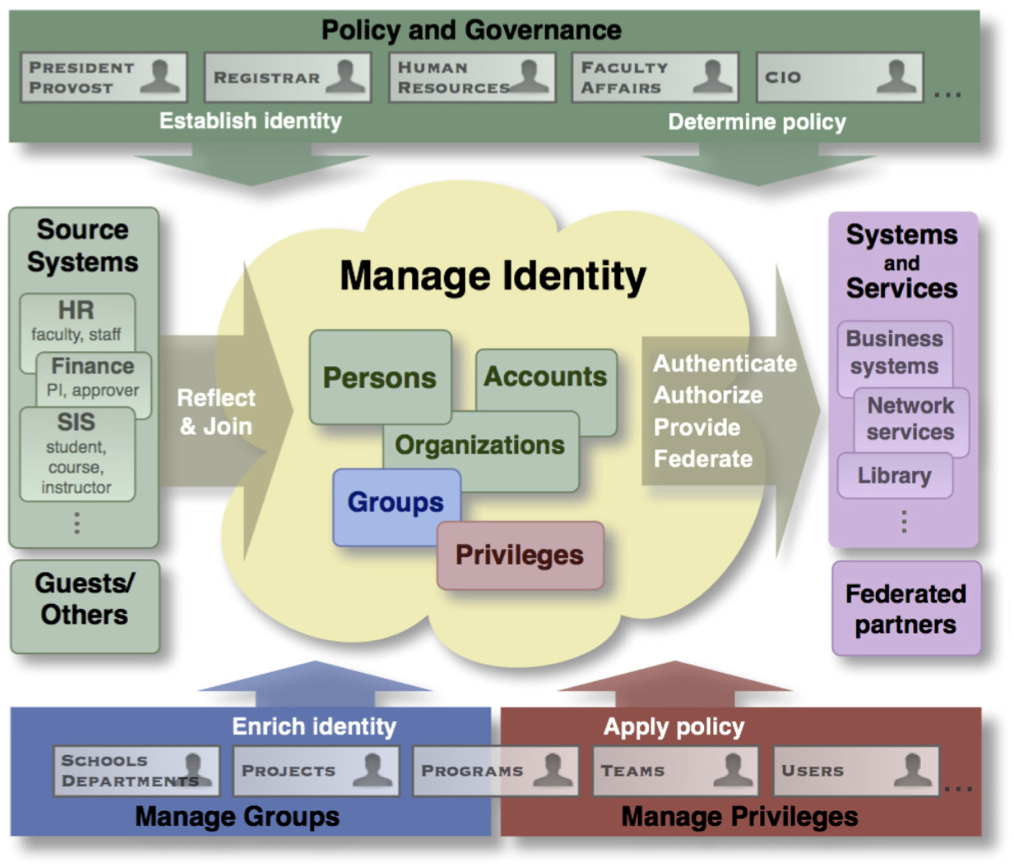 Identity and access Management. Identity Management System. Identity Management process. Identity Management эффективность. Identity access