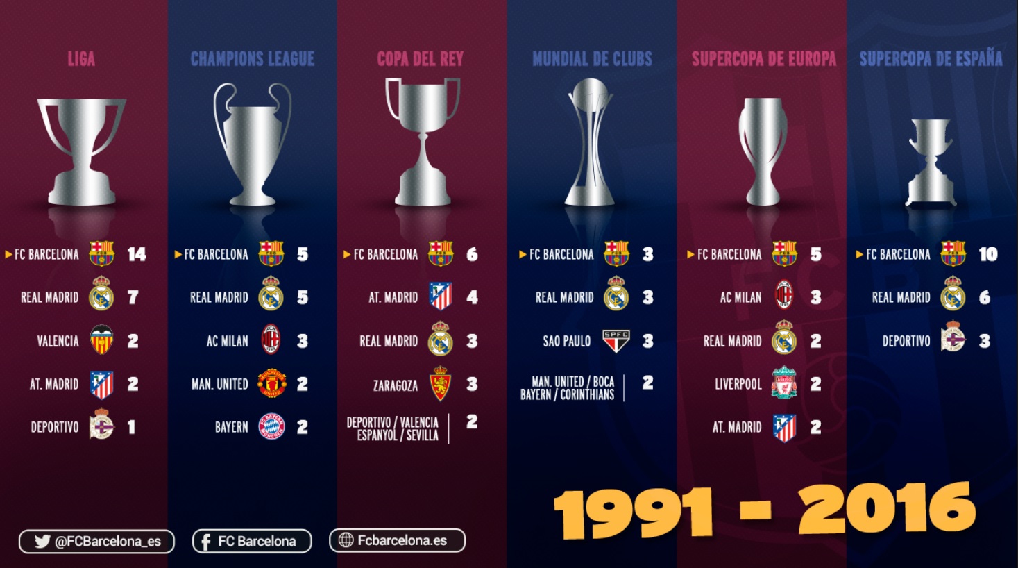Сколько раз реал выиграл. Трофеи Барселоны. Кубок клубов. Все кубки Барселоны за всю историю. Кубок Испании трофей.