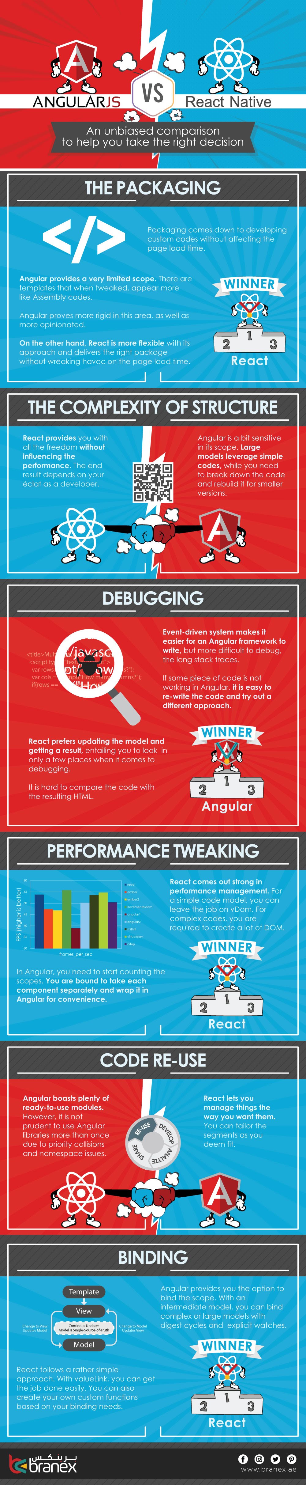 Angular vs React: An Unbiased Comparison to Help you Take the Right Decision #infographic #Computer #Language #Programming Angular vs React: An Unbiased Comparison to Help you Take the Right Decision
