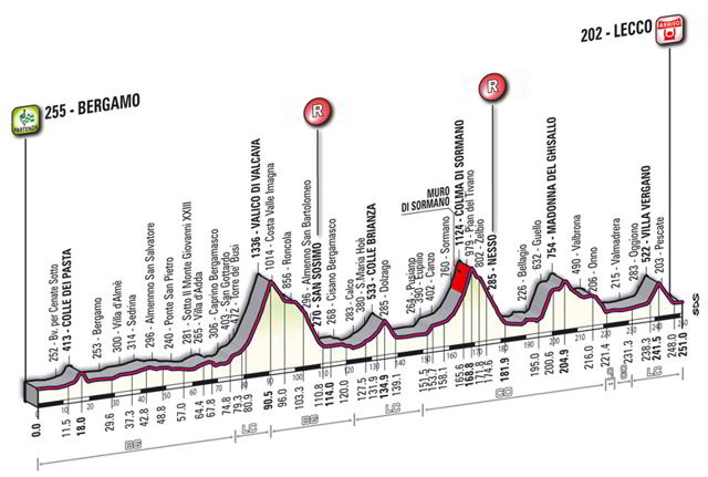 Perfil Giro de Lombardia