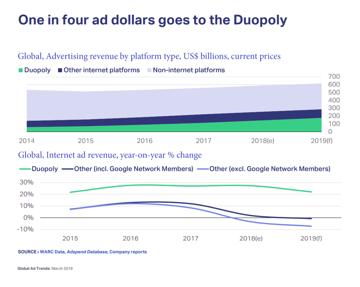 Google, Facebook ad growth is going downward 