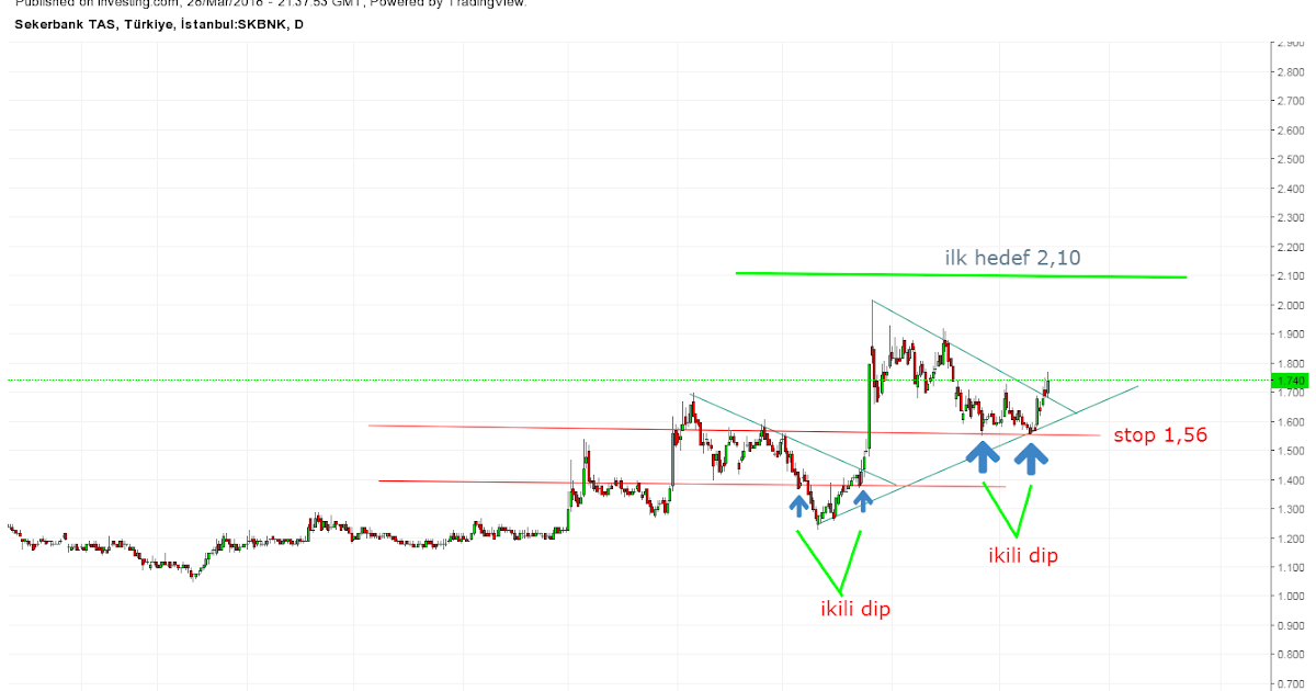 Forex hisse analiz
