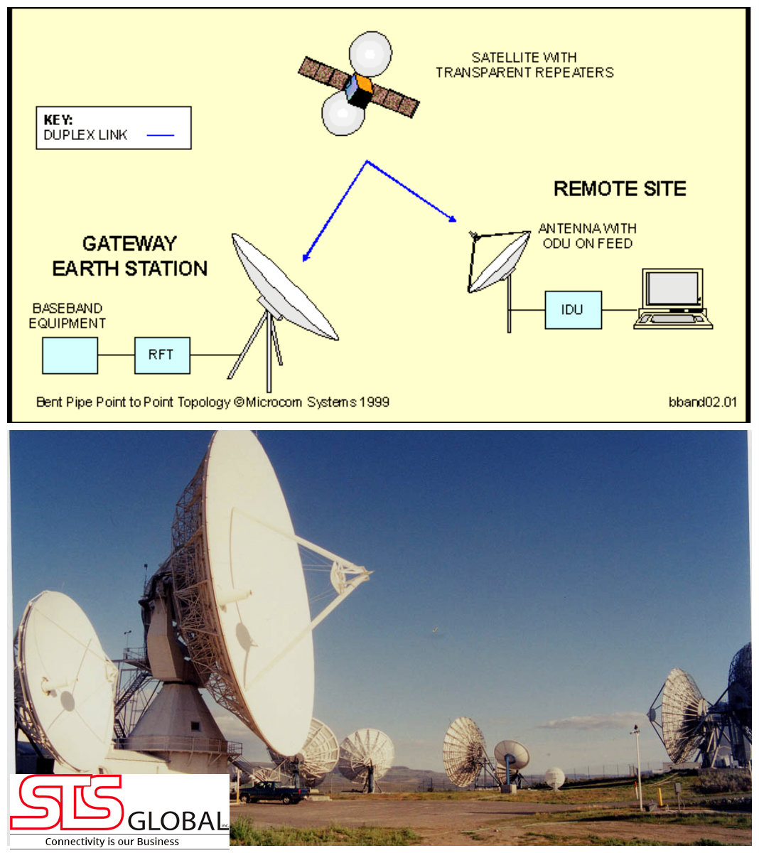 Satellite Communication Equipment or System How fixed earth stations are designed for your