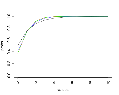 SAS and R: Example 8.30: Compare Poisson and negative binomial count models