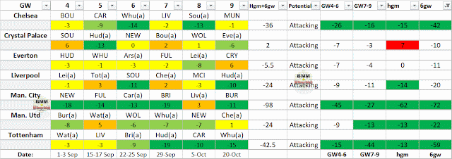Best Attacking Fixtures GW4-9