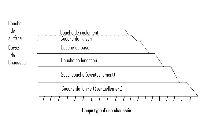 Les Differentes Couches De Chaussee Genie Civil Charpentes Beton Arme Ingenierie