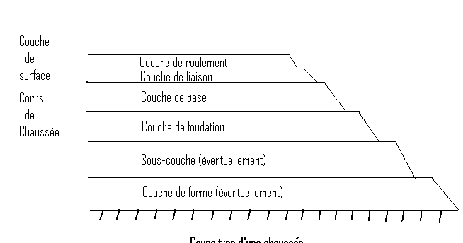 Les Differentes Couches De Chaussee Genie Civil Charpentes Beton Arme Ingenierie